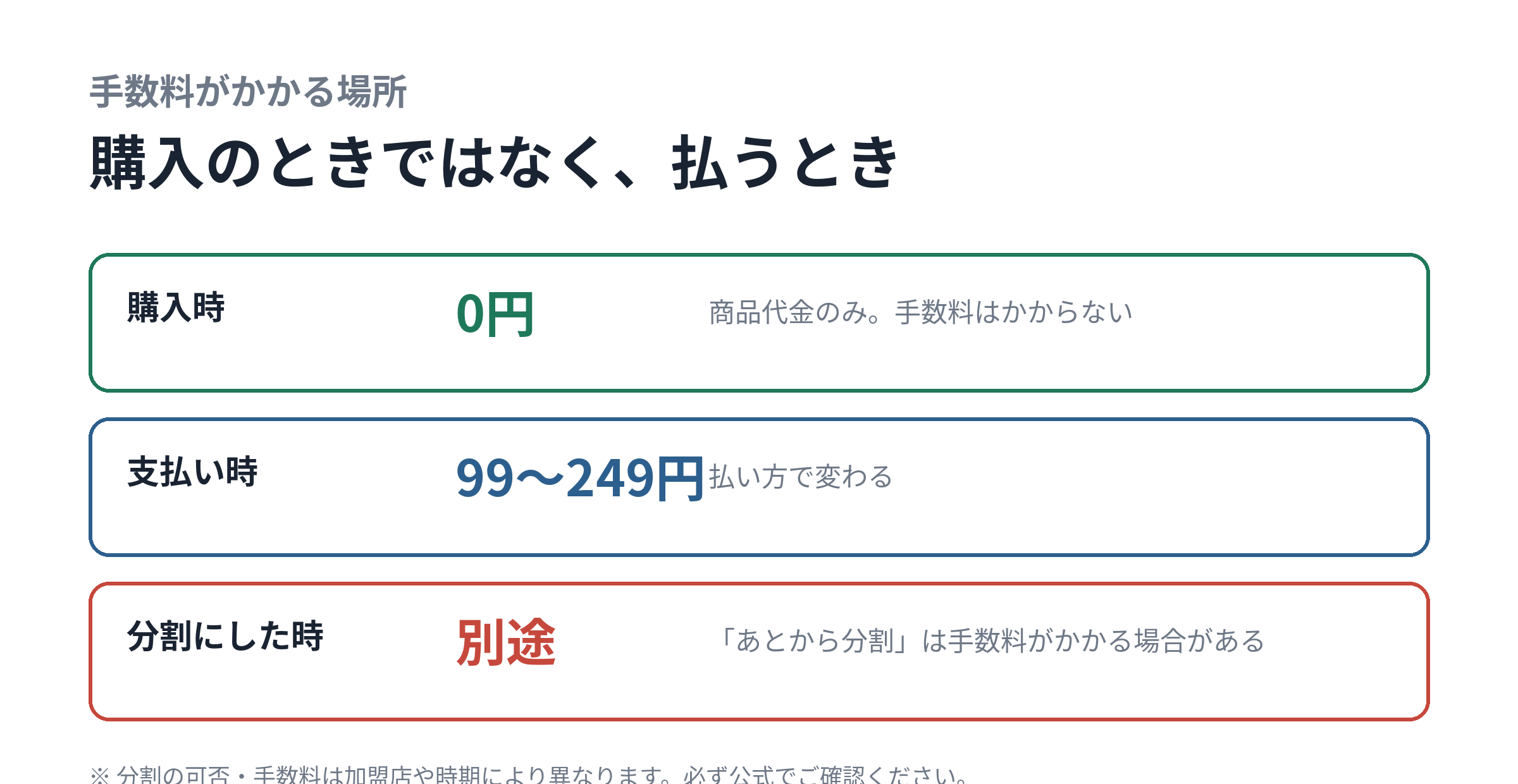 atoneで手数料が発生するタイミングを示した図