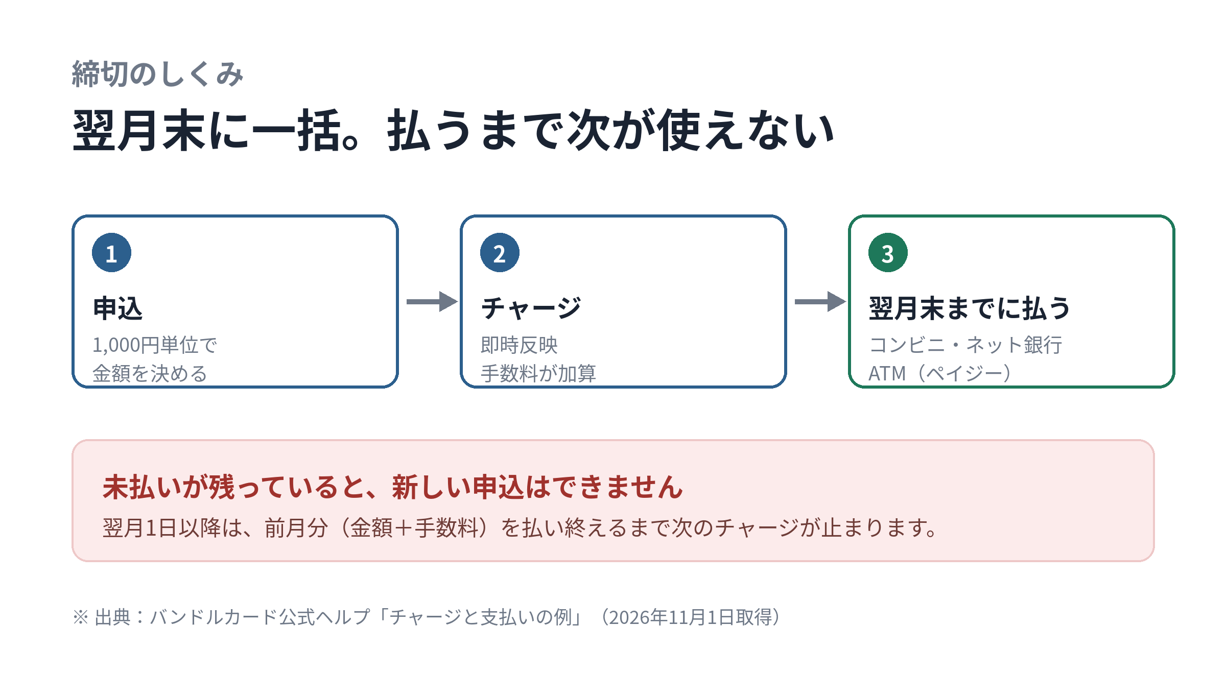 ポチっとチャージの申込から支払いまでの流れを示した図