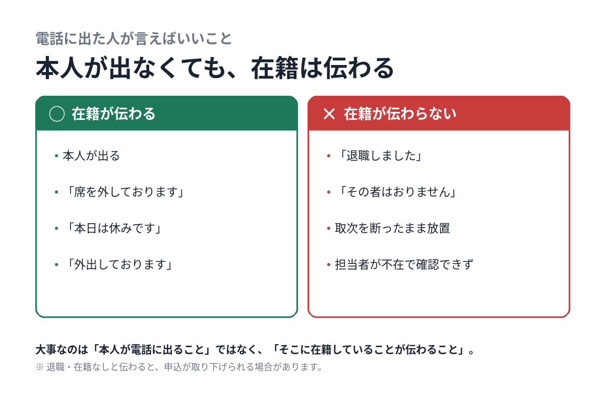 在籍確認の電話で在籍が伝わる応答と伝わらない応答の比較図