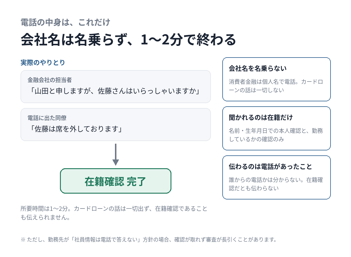 在籍確認の電話で交わされる会話の内容を示した図