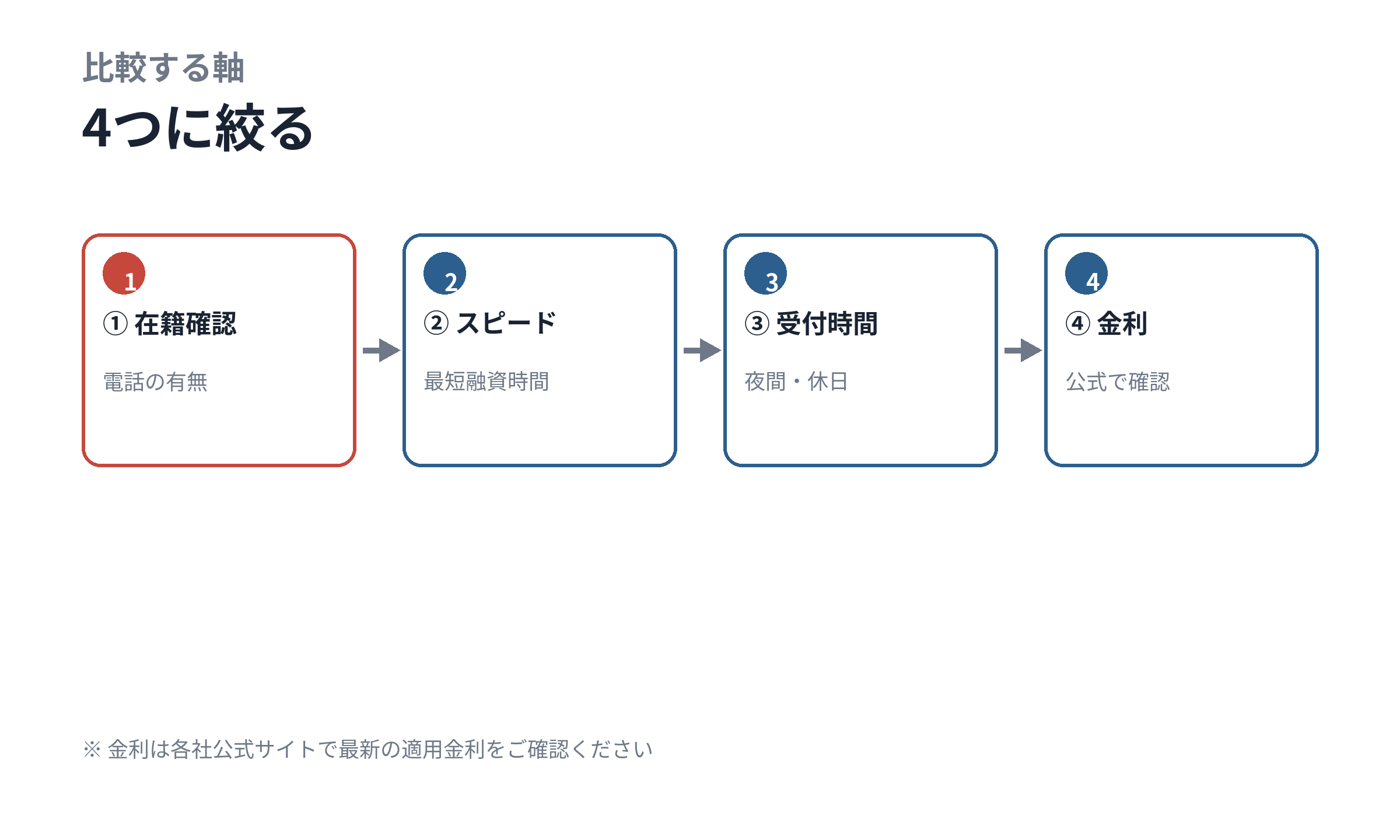 カードローンを比較する4つの軸を示した図