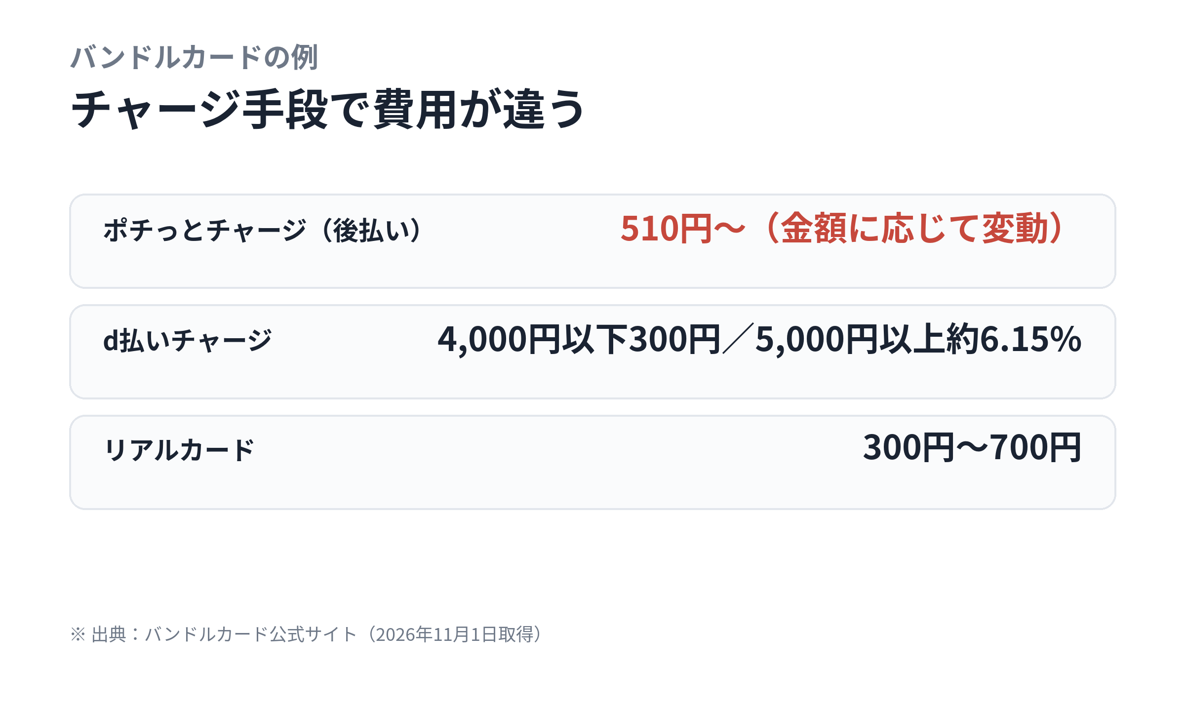 バンドルカードのチャージ手段ごとの手数料を示した図