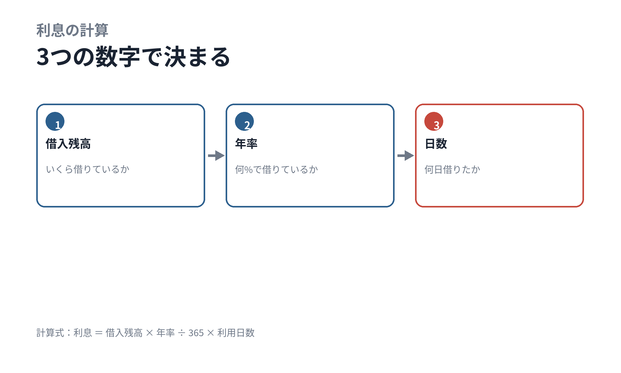 利息の計算に必要な3つの要素を示した図