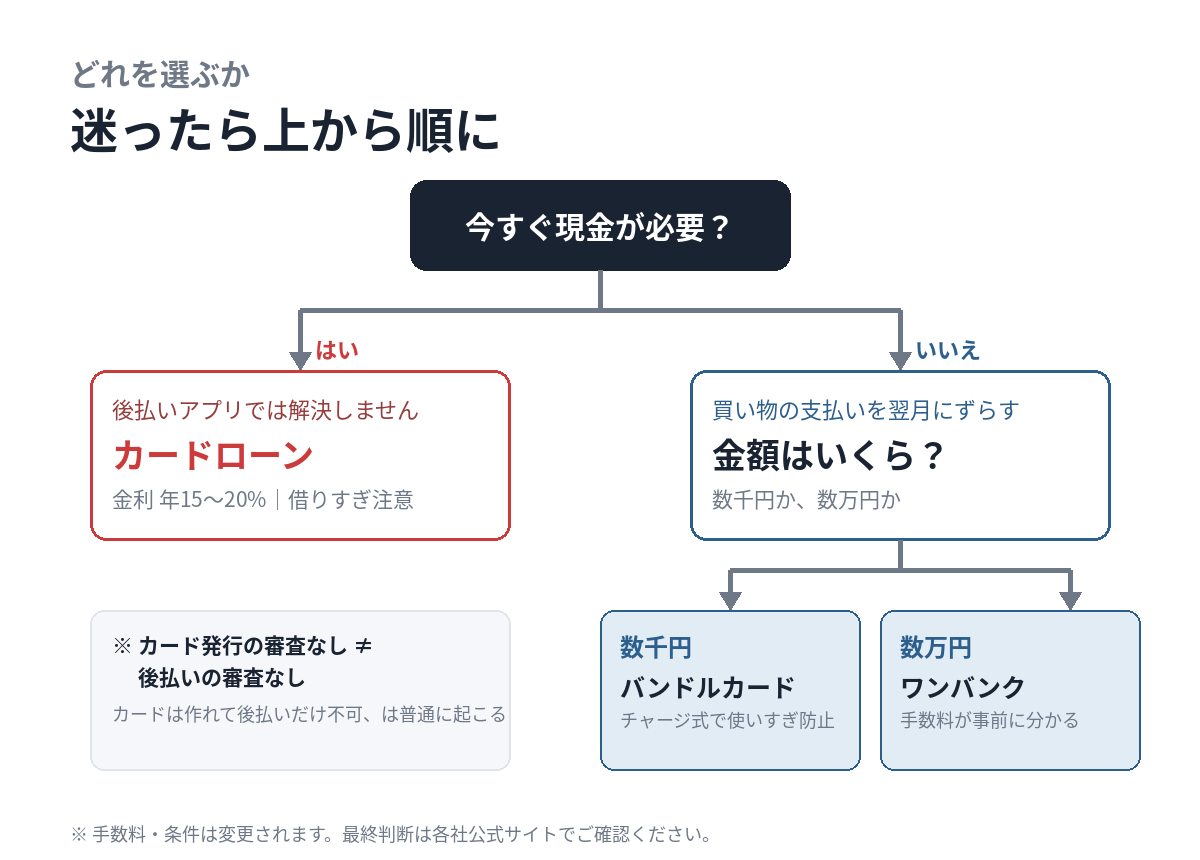 後払いアプリの選び方フローチャート